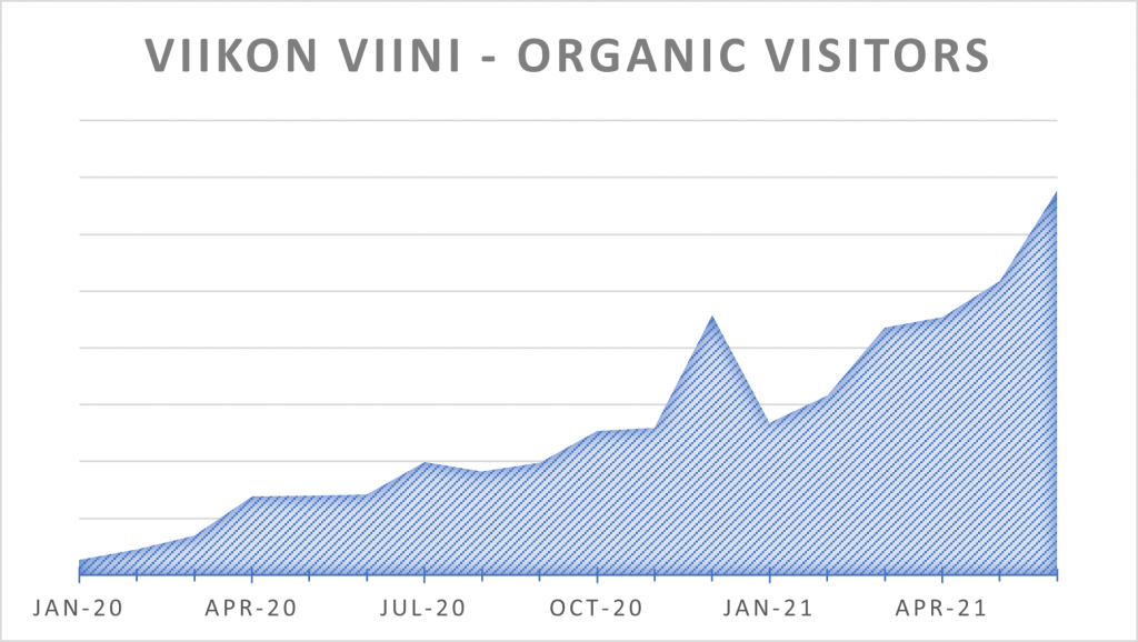 Graph organic visitors Viikon Viini Lindebarn